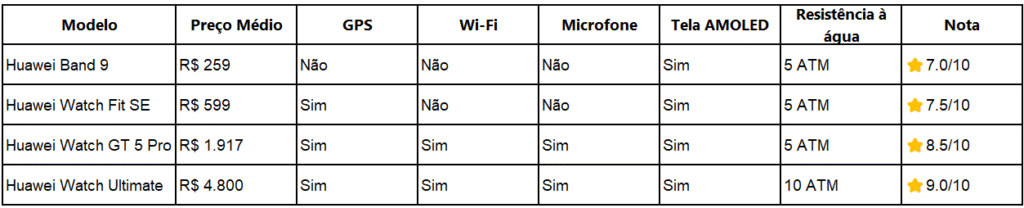 Comparativo Smartwatches Huawei